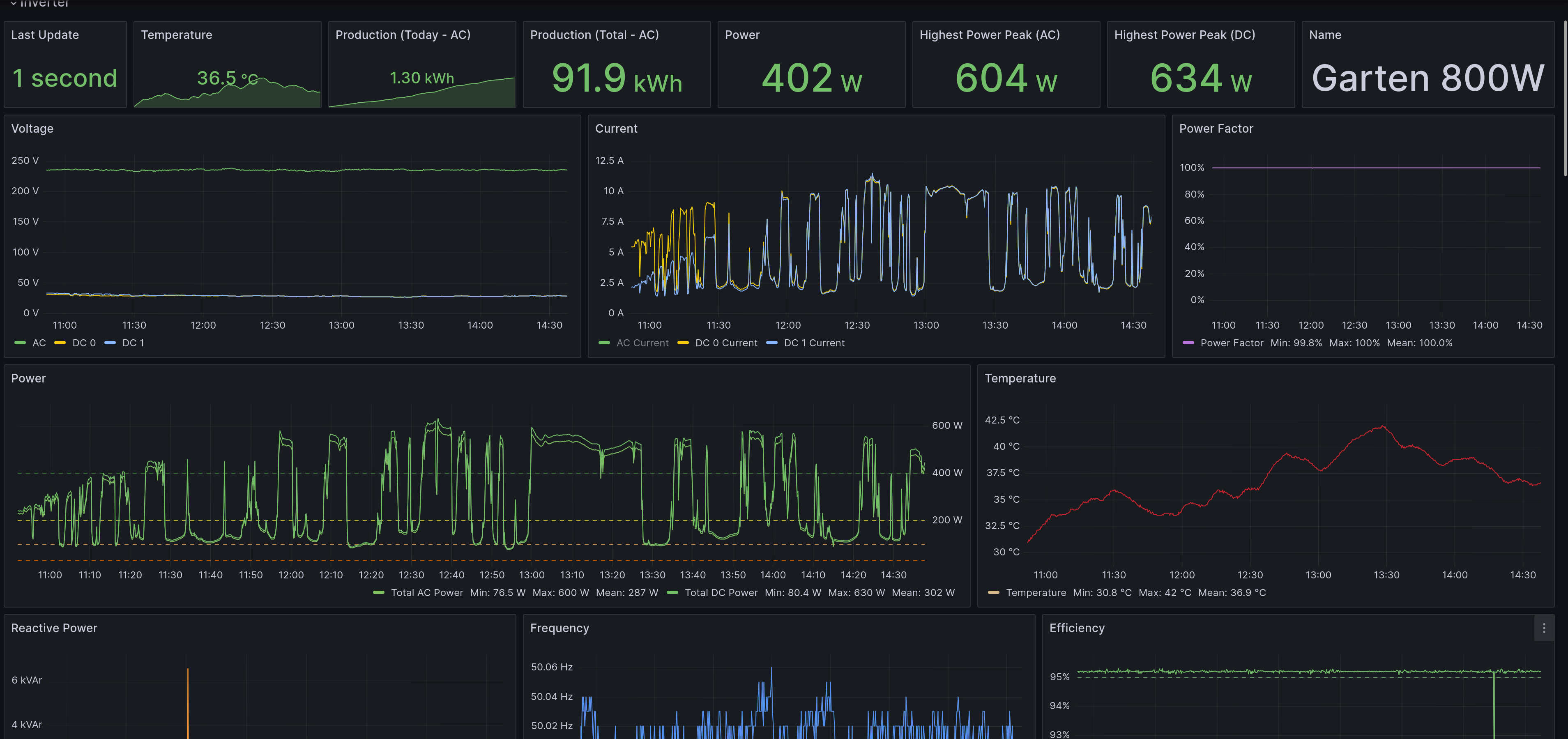 Au D tour De OpenDTU Prometheus Grafana Station M t o Pont Scorff Au D tour De OpenDTU Prometheus Grafana Station M t o Pont Scorff